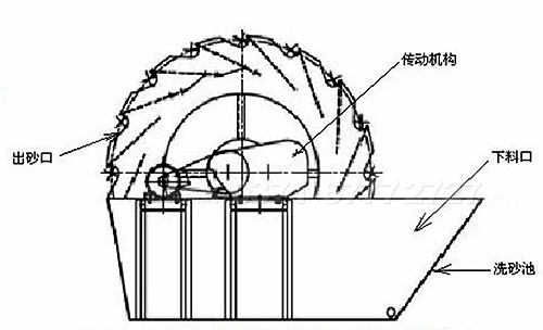 輪斗洗砂機(jī)