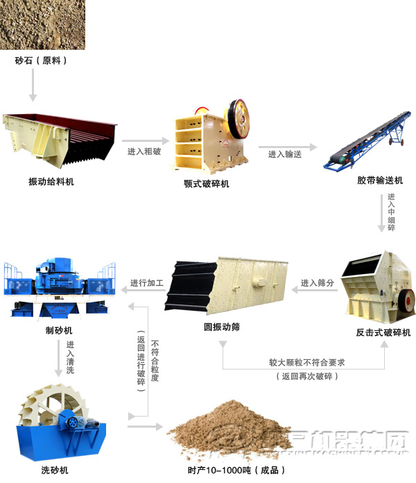 濕法制砂生產(chǎn)線配置