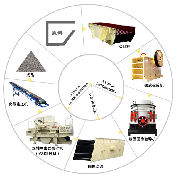 由圓錐破碎機(jī)及其它設(shè)備組成的砂石生產(chǎn)線