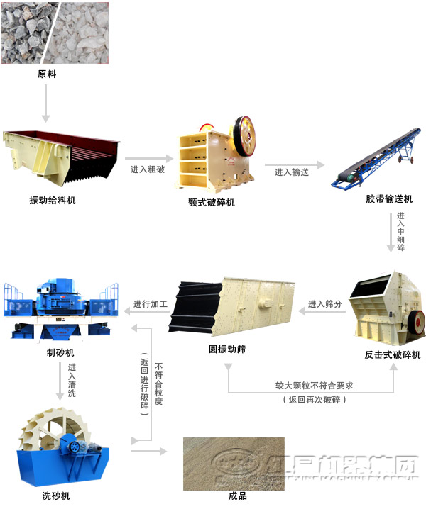 鵝卵石制砂生產線工藝流程圖