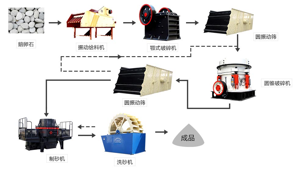 鵝卵石制砂碎石機生產(chǎn)線配置參考