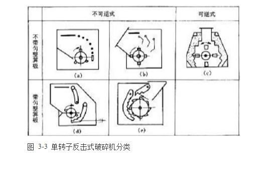 反擊式破碎機種類、型號及產(chǎn)能分析