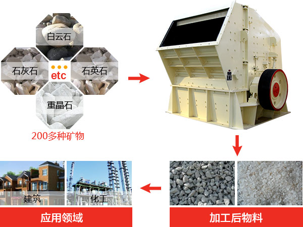 反擊式破碎機種類、型號及產(chǎn)能分析