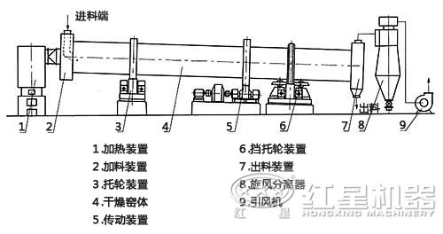 烘干機內(nèi)部結(jié)構(gòu)