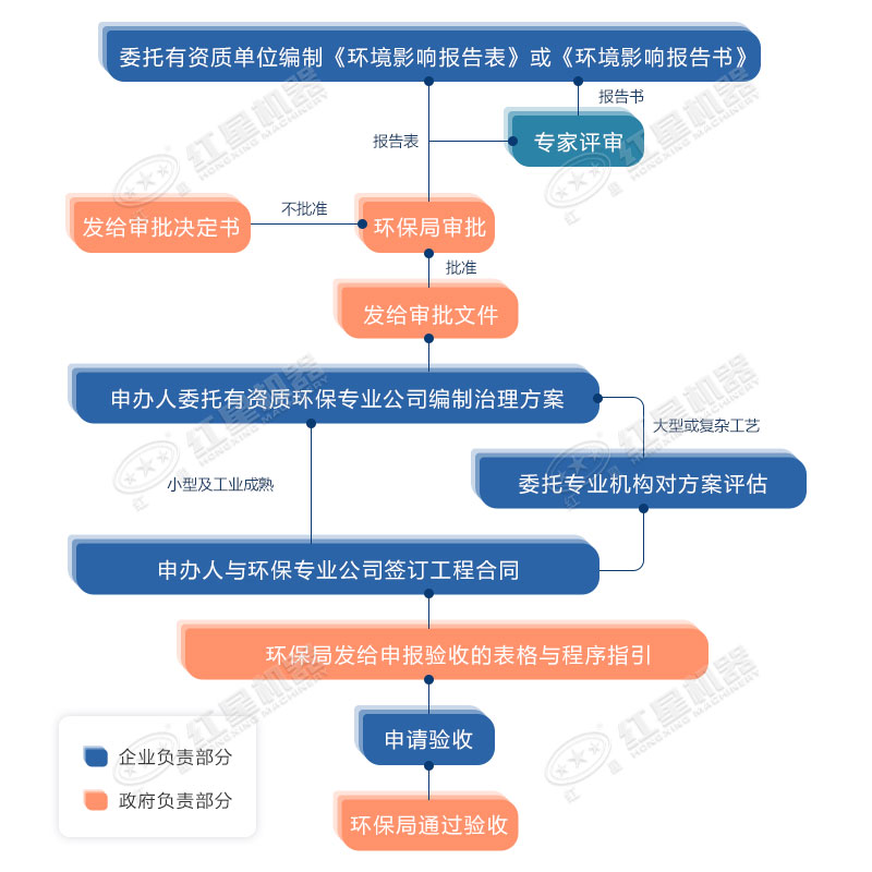 環(huán)評流程