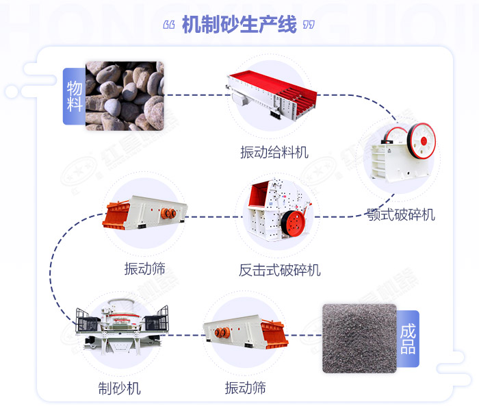 江西嚴格規(guī)范機制砂生產規(guī)模,年產50萬噸的砂石生產線如何配置設備？