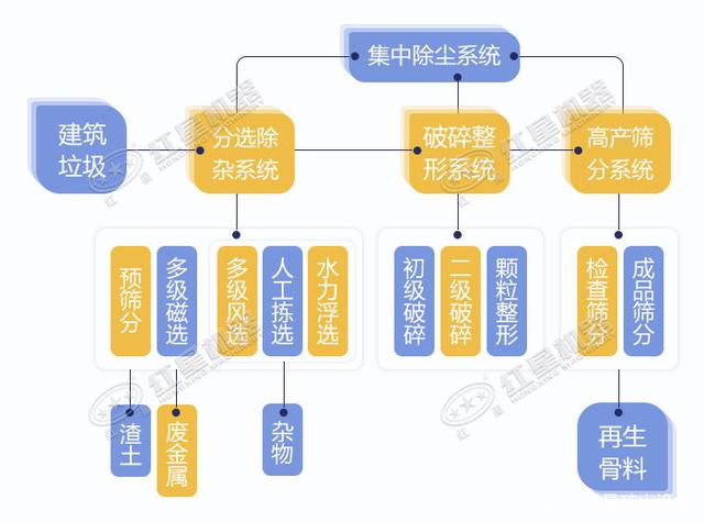 寧波鄞州日處理建筑垃圾400噸？處理生產(chǎn)線如何配置？